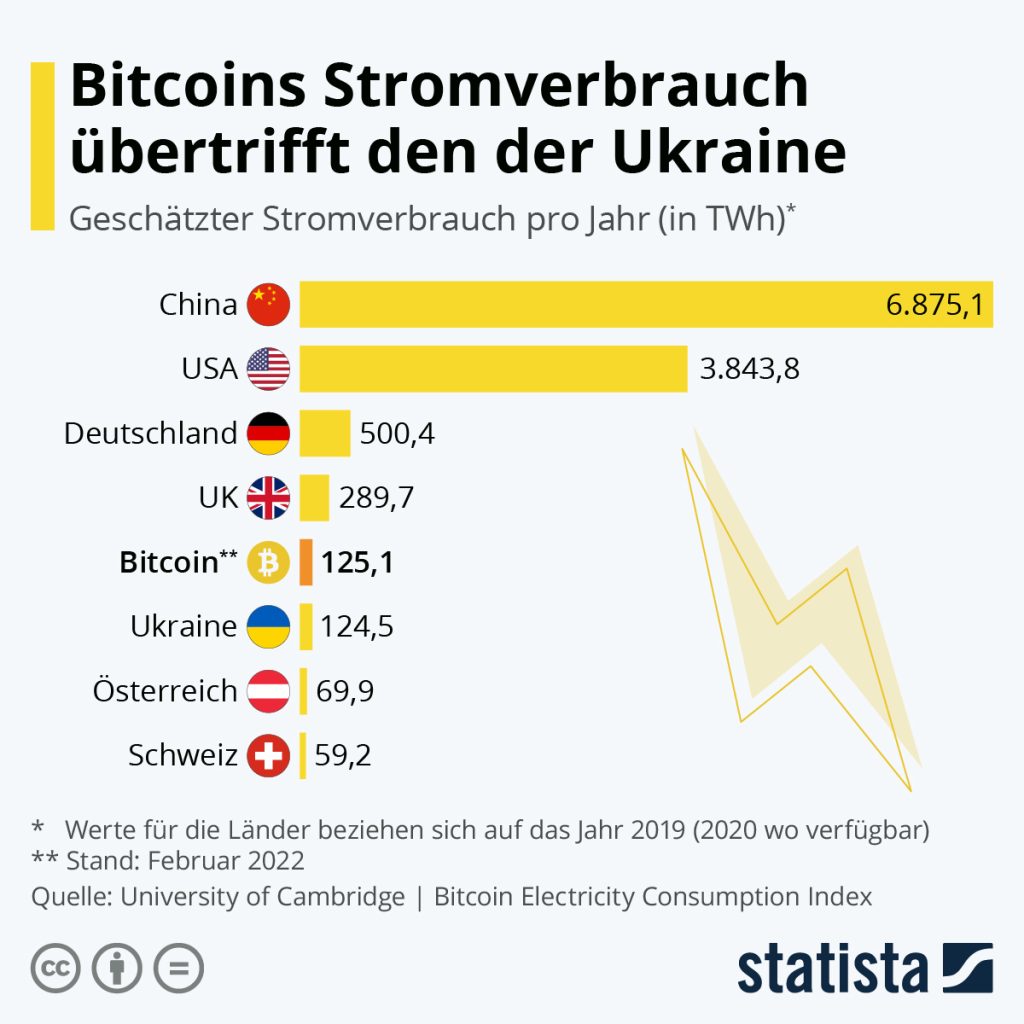 bitcoin_stromverbrauch