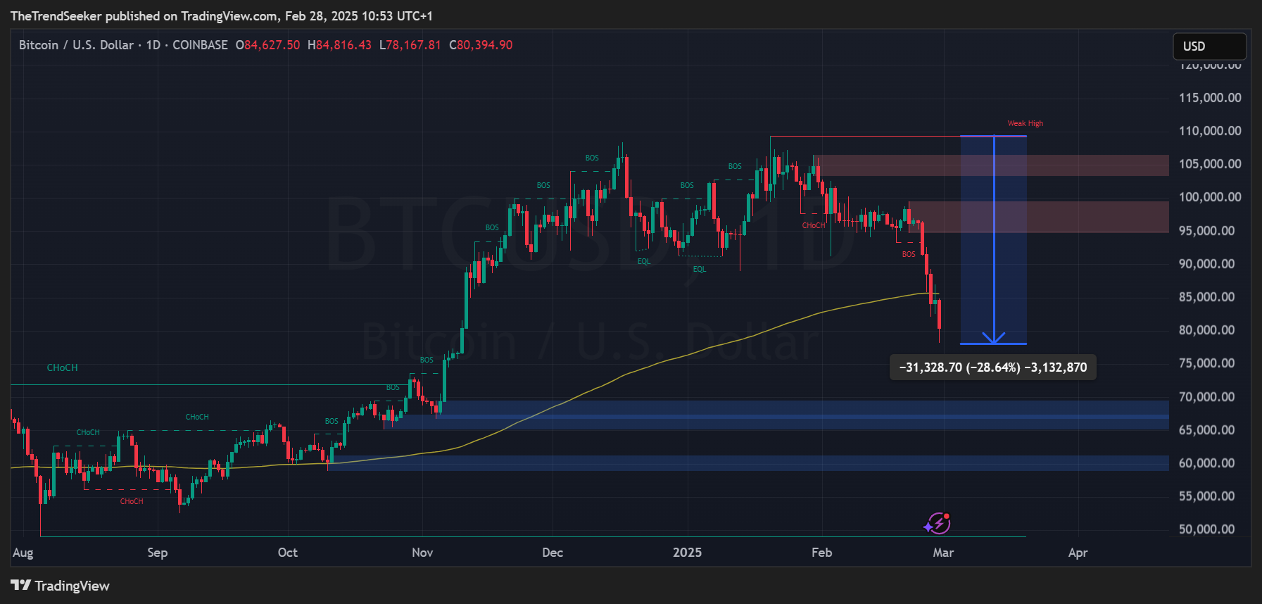 Bitcoin Preis