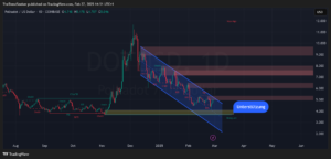 Der Polkadot-Chart von Tradingview zeigt die Preisbewegungen und Trends der Polkadot-Kryptowährung für die ein Polkadot-ETF aufgelegt werden soll.