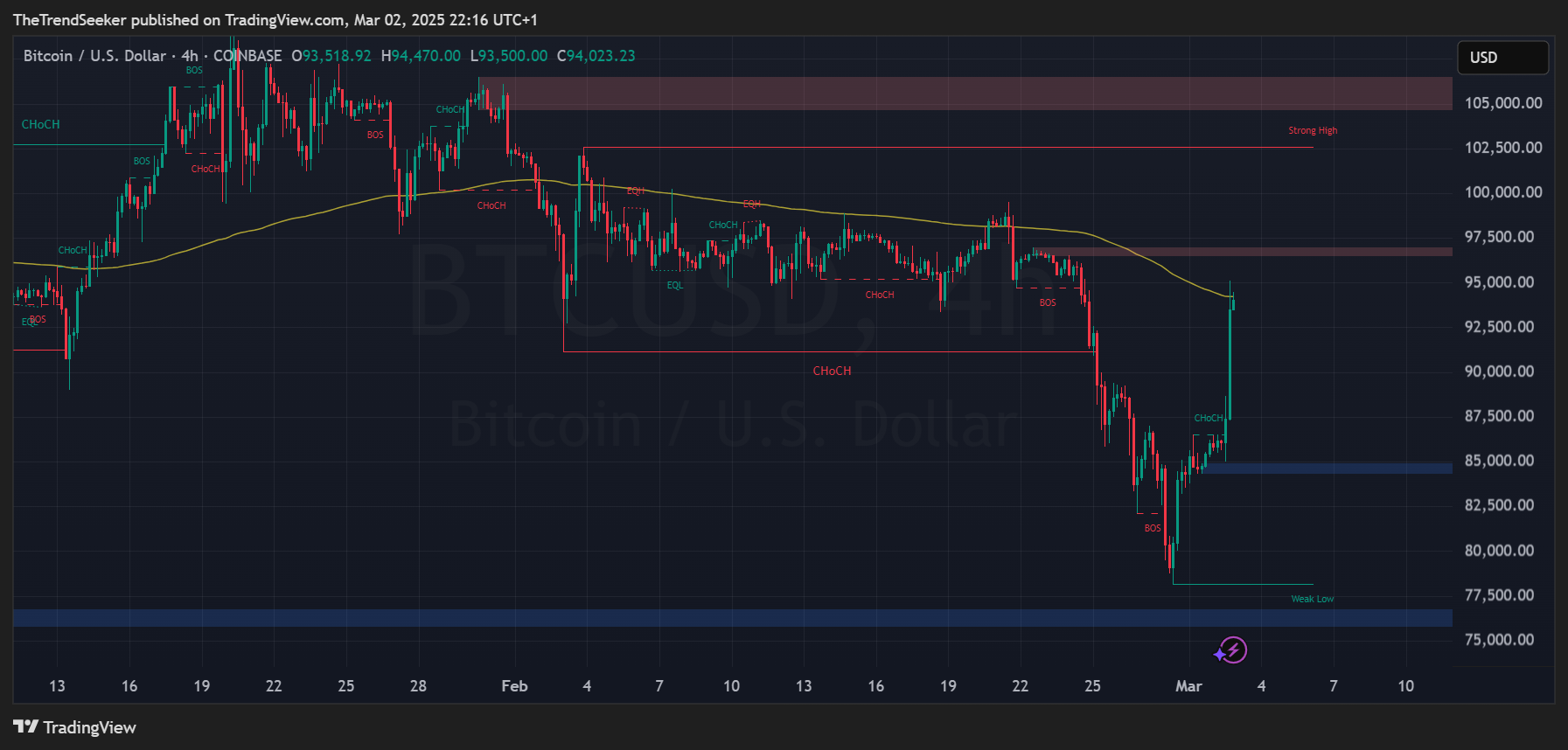 Bitcoin Preisanstieg nach Krypto Ankündigung