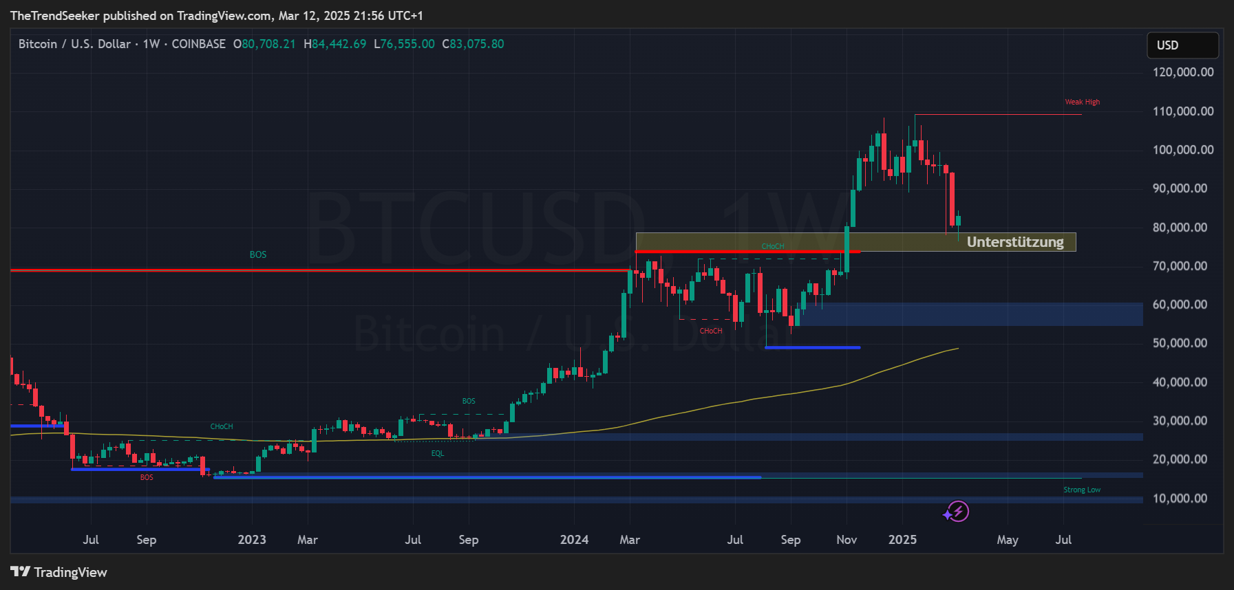 Bitcoin Wochenchart 2025